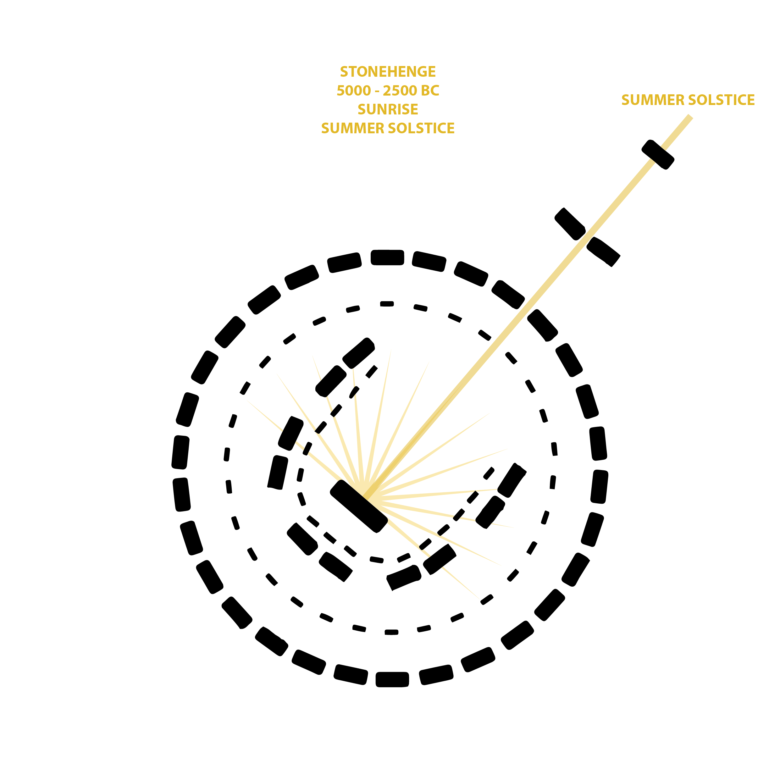 Diagram van Stonehenge met uitlijning op de zonnewendes